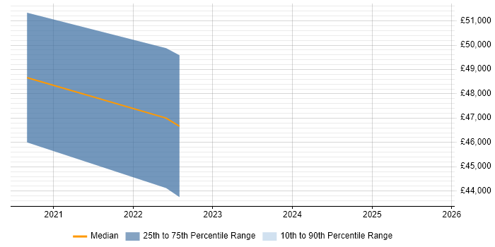 Salary distribution trend for jobs in Stockport citing Prometheus