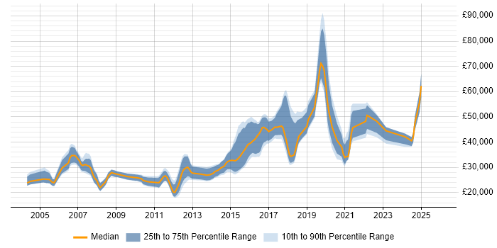 Salary distribution trend for jobs in Stockport citing QA
