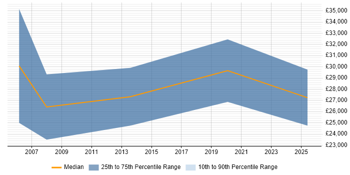 Salary distribution trend for Recruitment Consultant job vacancies in Stockport Salary distribution trend for Recruitment Consultant job vacancies in Stockport
