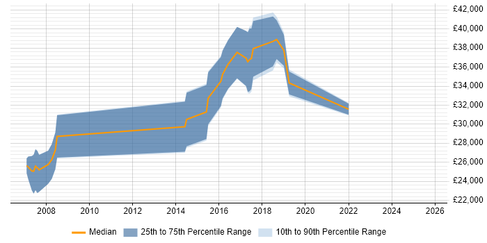 Salary distribution trend for jobs in Stockport citing Red Hat Enterprise Linux