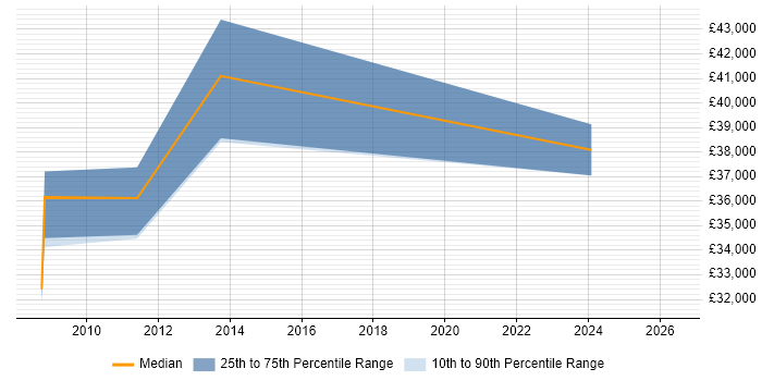 Salary distribution trend for Report Developer job vacancies in Stockport