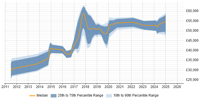 Salary distribution trend for jobs in Stockport citing RESTful