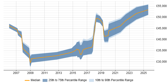 Salary distribution trend for jobs in Stockport citing Risk Management Salary distribution trend for jobs in Stockport citing Risk Management