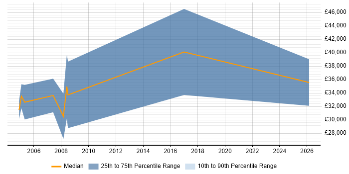 Salary distribution trend for Sales Executive job vacancies in Stockport