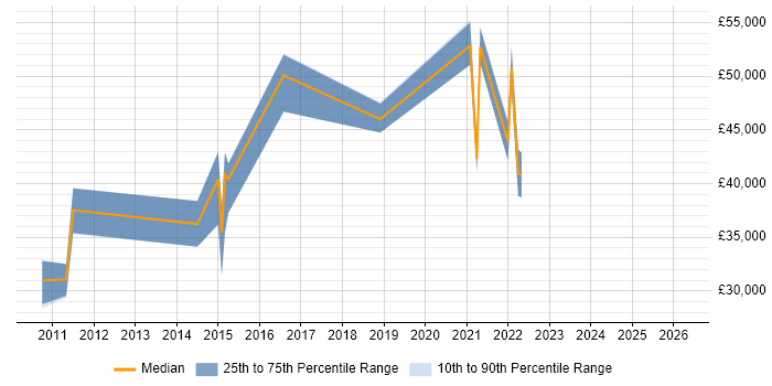 Salary distribution trend for jobs in Stockport citing Salesforce