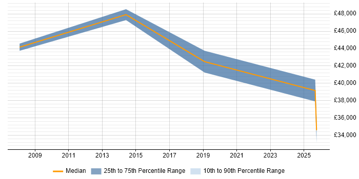 Salary distribution trend for jobs in Stockport citing SC Cleared