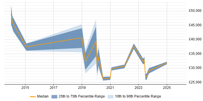 Salary distribution trend for jobs in Stockport citing SCCM