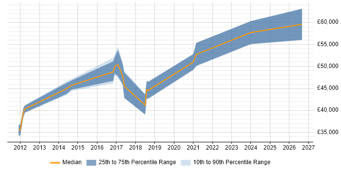 Salary distribution trend for Security Engineer job vacancies in Stockport
