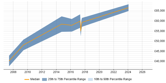 Salary distribution trend for Security Manager job vacancies in Stockport