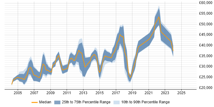 Salary distribution trend for jobs in Stockport citing Self-Motivation