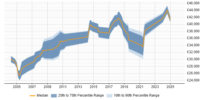 Salary distribution trend for Senior Analyst job vacancies in Stockport
