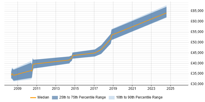 Salary distribution trend for Senior Business Analyst job vacancies in Stockport