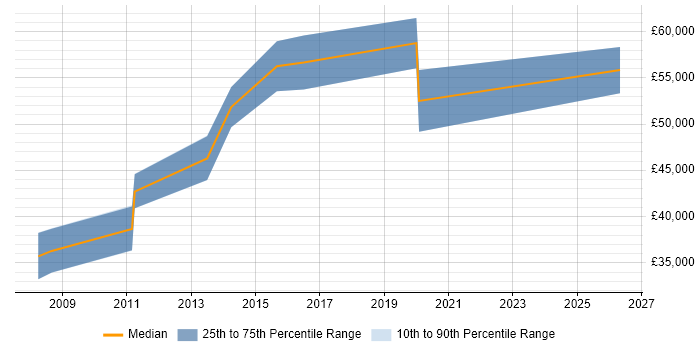 Salary distribution trend for Senior Consultant job vacancies in Stockport