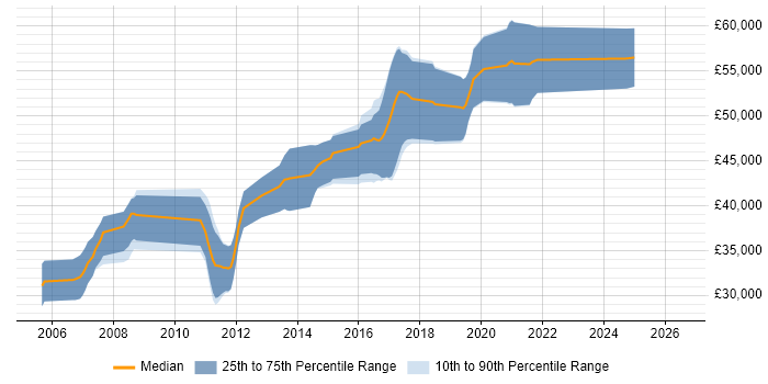 Salary distribution trend for Senior Java Developer job vacancies in Stockport