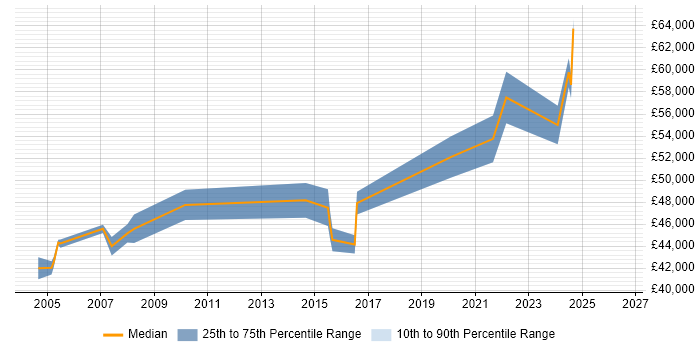 Salary distribution trend for Senior Project Manager job vacancies in Stockport