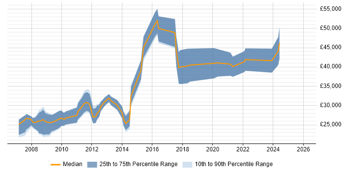 Salary distribution trend for jobs in Stockport citing SEO