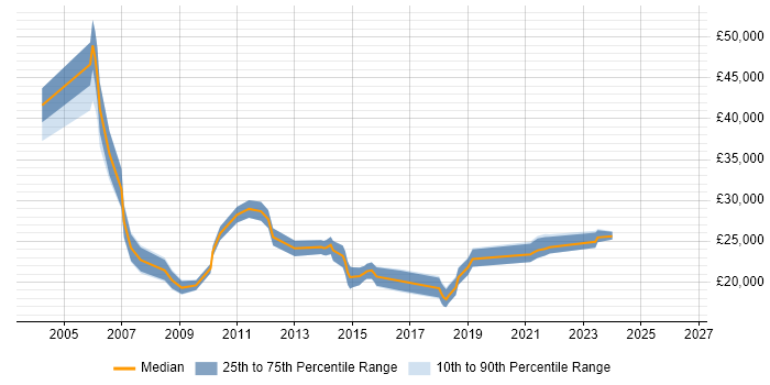 Salary distribution trend for Service Analyst job vacancies in Stockport