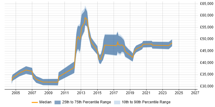 Salary distribution trend for Service Manager job vacancies in Stockport