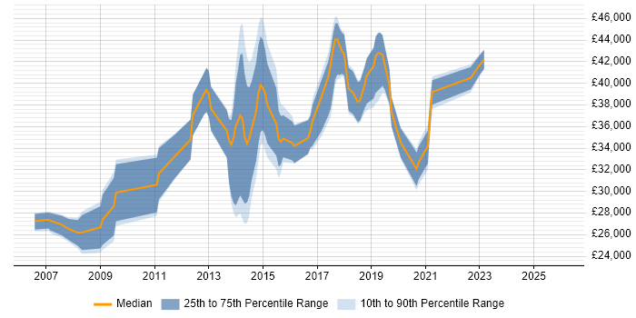 Salary distribution trend for jobs in Stockport citing SharePoint