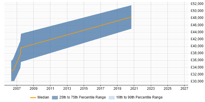 Salary distribution trend for jobs in Stockport citing Signal Processing