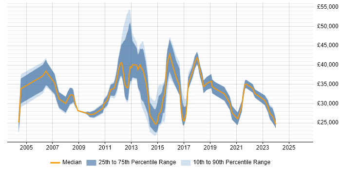 Salary distribution trend for jobs in Stockport citing SLA