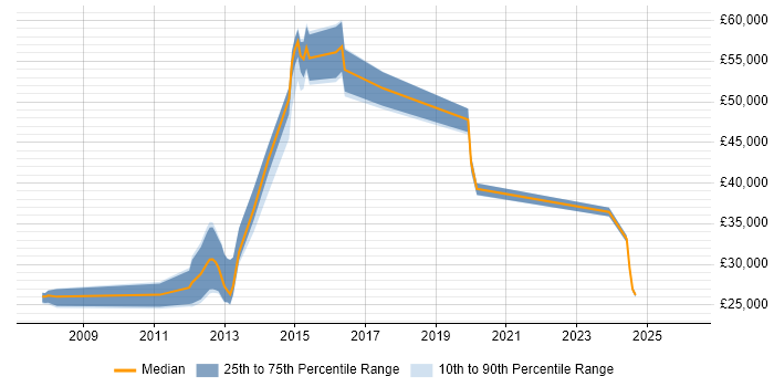 Salary distribution trend for jobs in Stockport citing Social Media