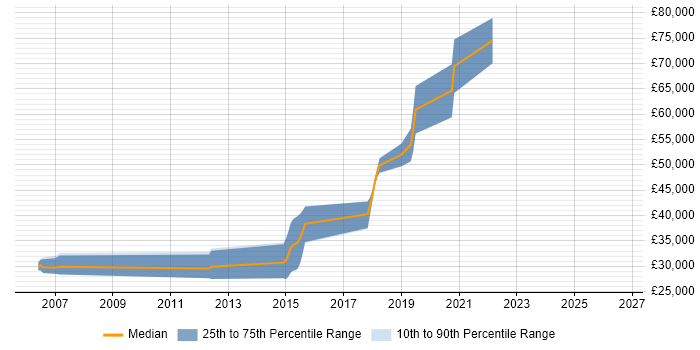 Salary distribution trend for jobs in Stockport citing Software Architecture