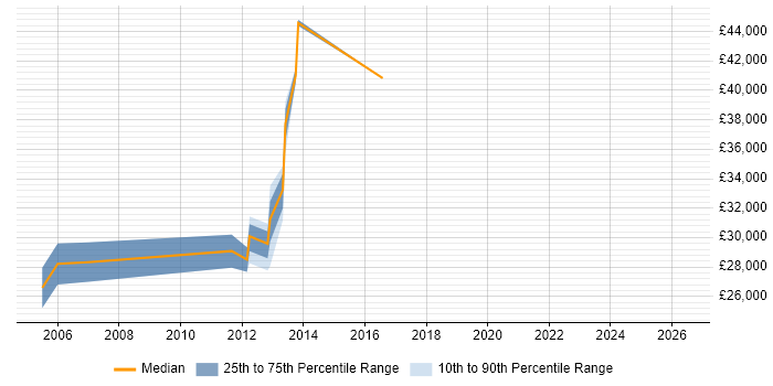 Salary distribution trend for Software Programmer job vacancies in Stockport