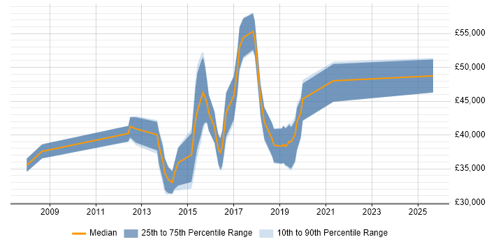 Salary distribution trend for jobs in Stockport citing SQL Server Analysis Services