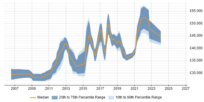 Salary distribution trend for jobs in Stockport citing SQL Server Reporting Services
