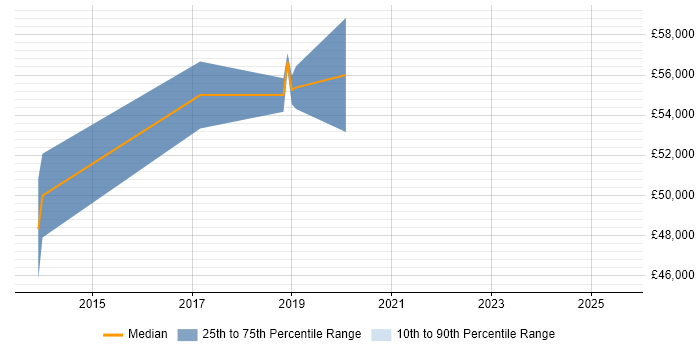 Salary distribution trend for jobs in Stockport citing Stakeholder Engagement Salary distribution trend for jobs in Stockport citing Stakeholder Engagement