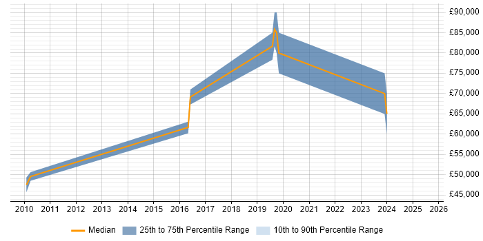 Salary distribution trend for jobs in Stockport citing Strategic Thinking Salary distribution trend for jobs in Stockport citing Strategic Thinking