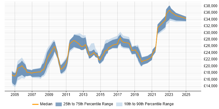 Salary distribution trend for Support Analyst job vacancies in Stockport