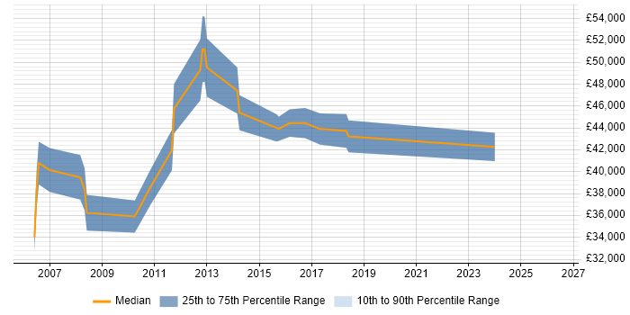 Salary distribution trend for Support Manager job vacancies in Stockport