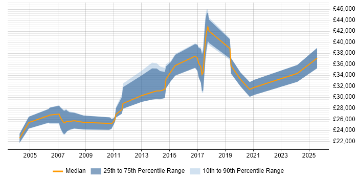 Salary distribution trend for Systems Administrator job vacancies in Stockport