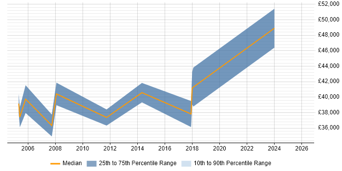 Salary distribution trend for Systems Manager job vacancies in Stockport