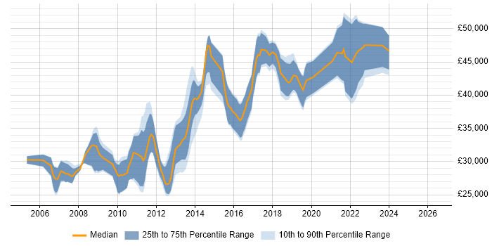 Salary distribution trend for jobs in Stockport citing T-SQL