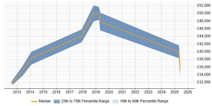 Salary distribution trend for jobs in Stockport citing Task Automation