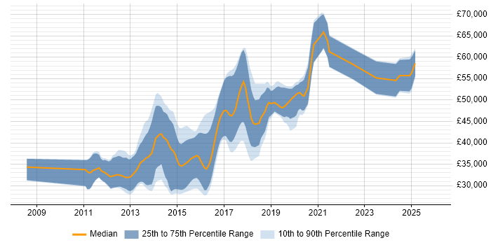 Salary distribution trend for jobs in Stockport citing TDD