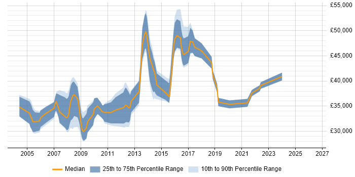 Salary distribution trend for Team Leader job vacancies in Stockport