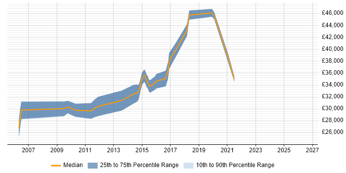 Salary distribution trend for Technical Analyst job vacancies in Stockport