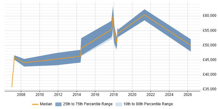 Salary distribution trend for Technical Architect job vacancies in Stockport