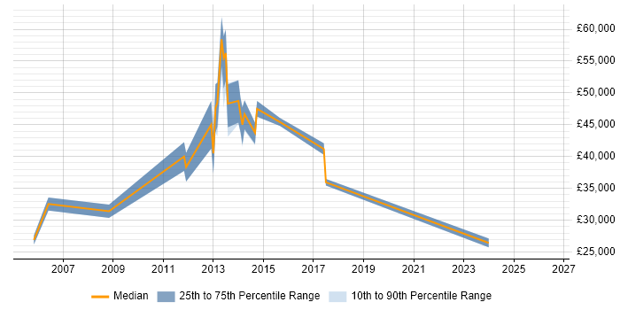 Salary distribution trend for Technical Consultant job vacancies in Stockport