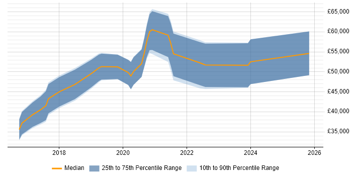 Salary distribution trend for jobs in Stockport citing Terraform