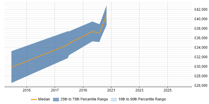 Salary distribution trend for Test Automation Engineer job vacancies in Stockport