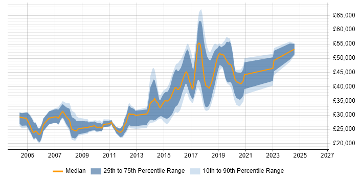 Salary distribution trend for jobs in Stockport citing Test Automation