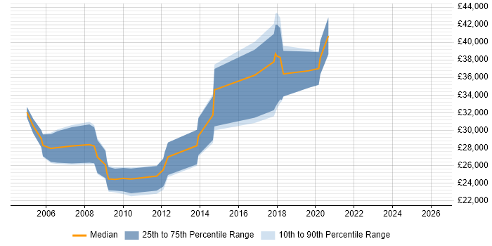 Salary distribution trend for Test Engineer job vacancies in Stockport