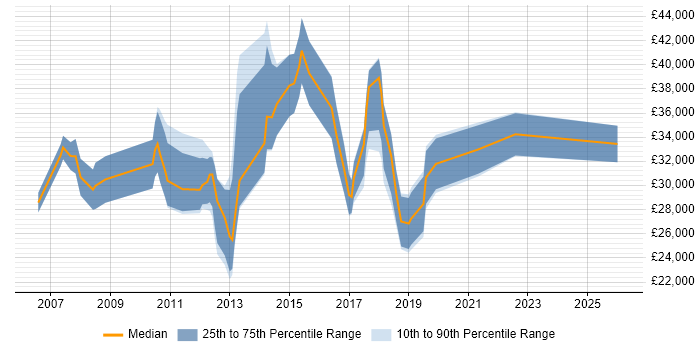 Salary distribution trend for jobs in Stockport citing Time Management