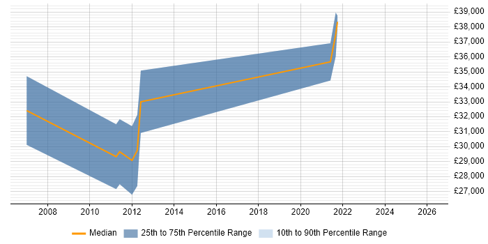 Salary distribution trend for jobs in Stockport citing Translating Business Requirements