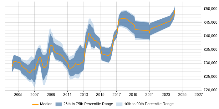 Salary distribution trend for jobs in Stockport citing UML